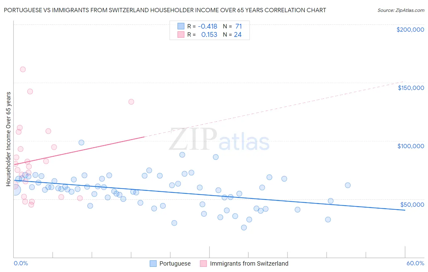 Portuguese vs Immigrants from Switzerland Householder Income Over 65 years