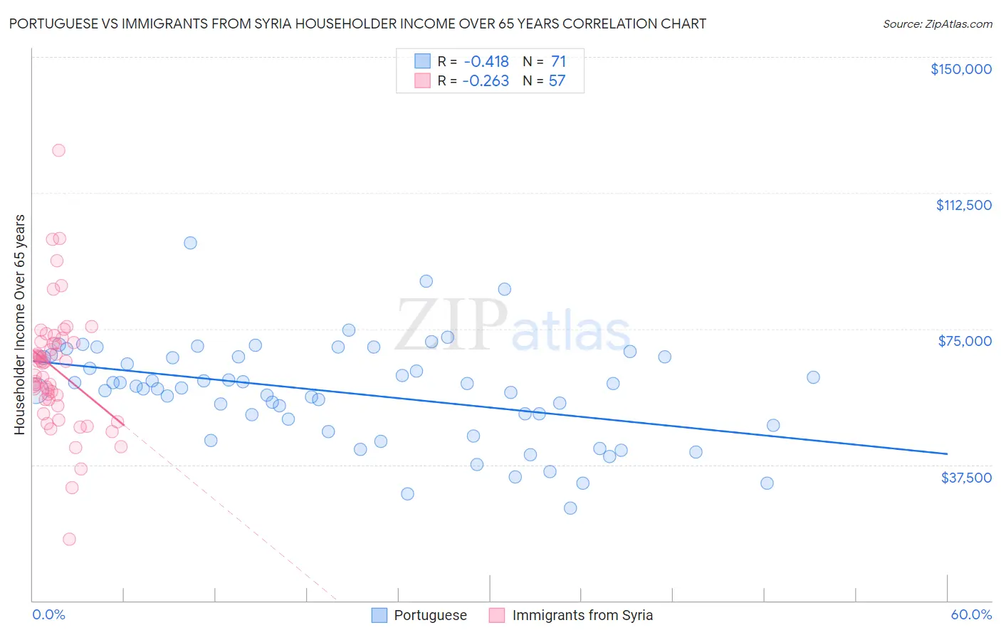 Portuguese vs Immigrants from Syria Householder Income Over 65 years