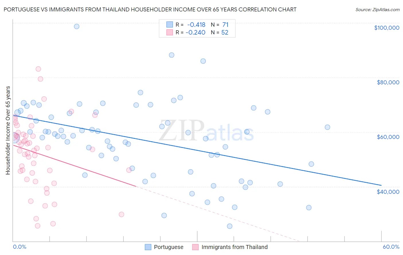 Portuguese vs Immigrants from Thailand Householder Income Over 65 years
