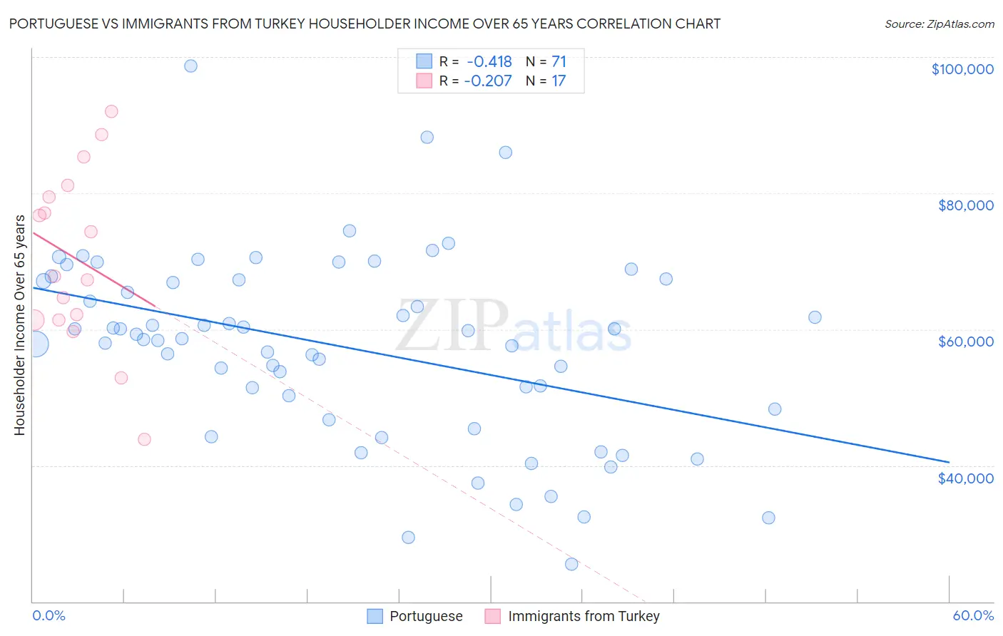 Portuguese vs Immigrants from Turkey Householder Income Over 65 years