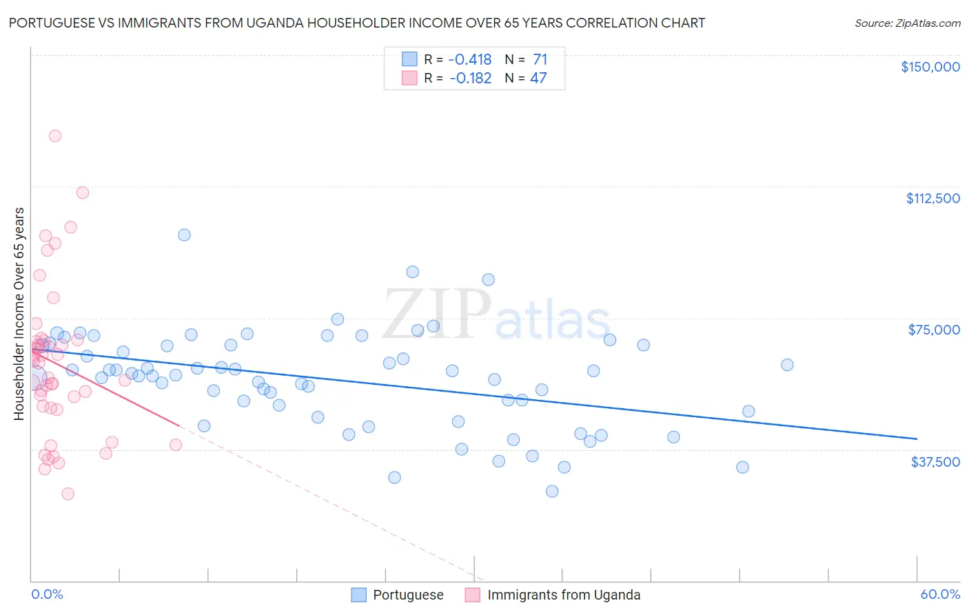 Portuguese vs Immigrants from Uganda Householder Income Over 65 years