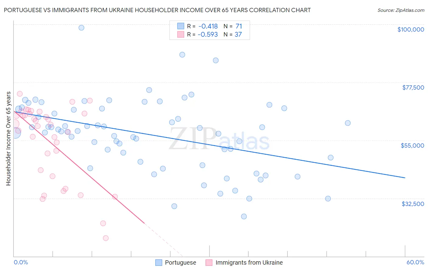 Portuguese vs Immigrants from Ukraine Householder Income Over 65 years