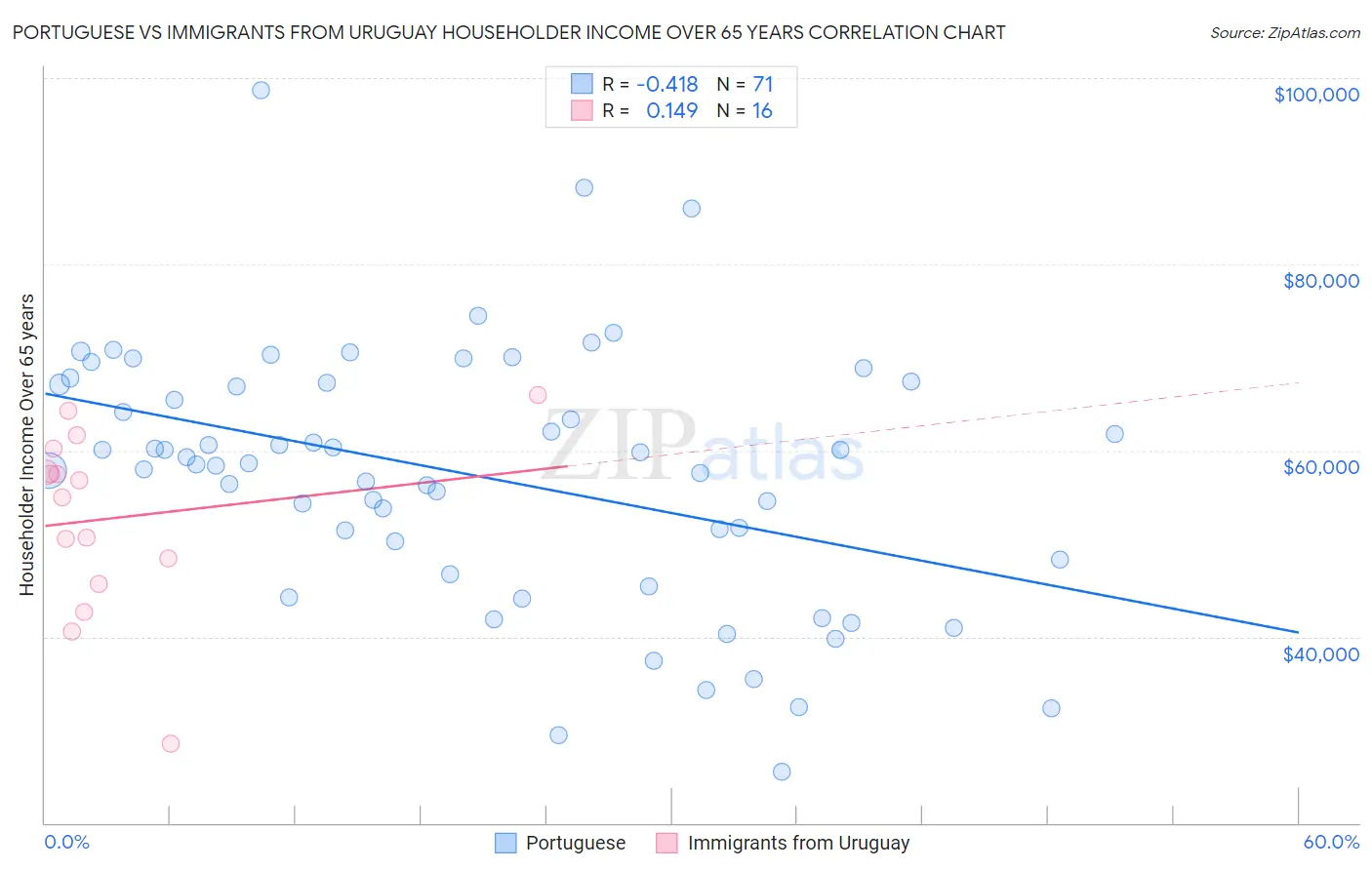 Portuguese vs Immigrants from Uruguay Householder Income Over 65 years