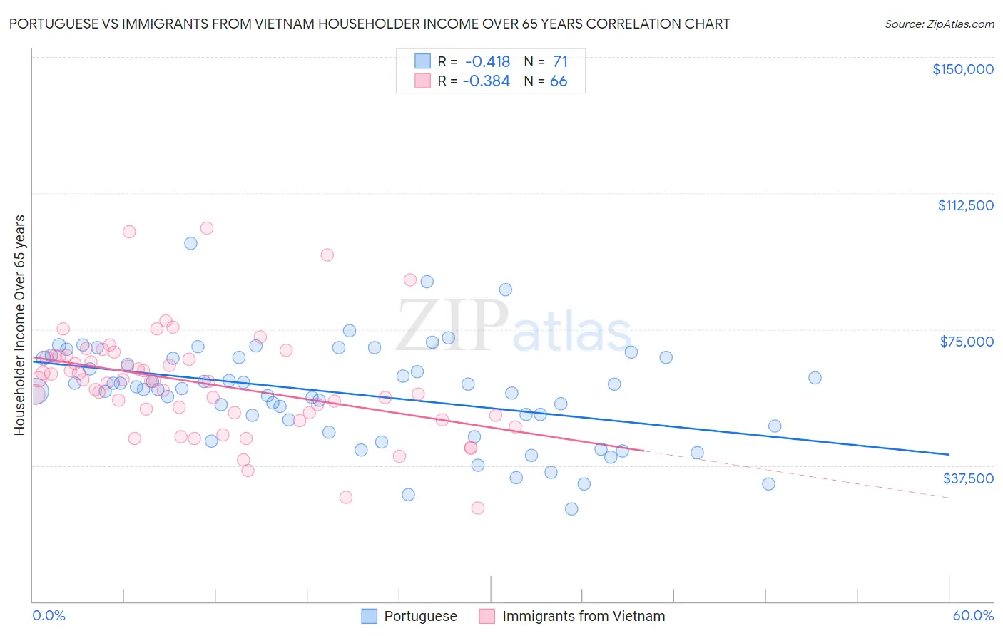 Portuguese vs Immigrants from Vietnam Householder Income Over 65 years