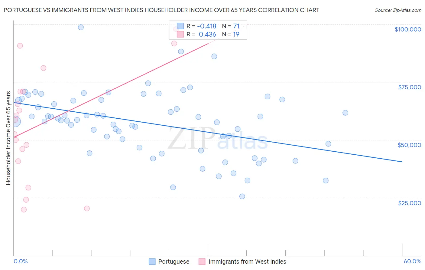 Portuguese vs Immigrants from West Indies Householder Income Over 65 years