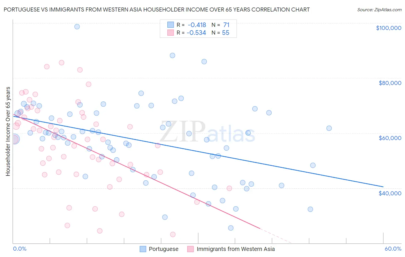 Portuguese vs Immigrants from Western Asia Householder Income Over 65 years