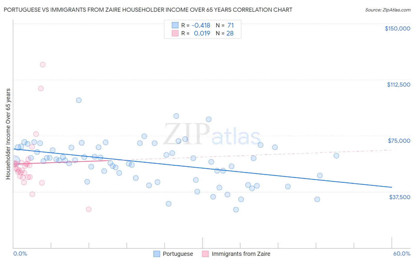 Portuguese vs Immigrants from Zaire Householder Income Over 65 years