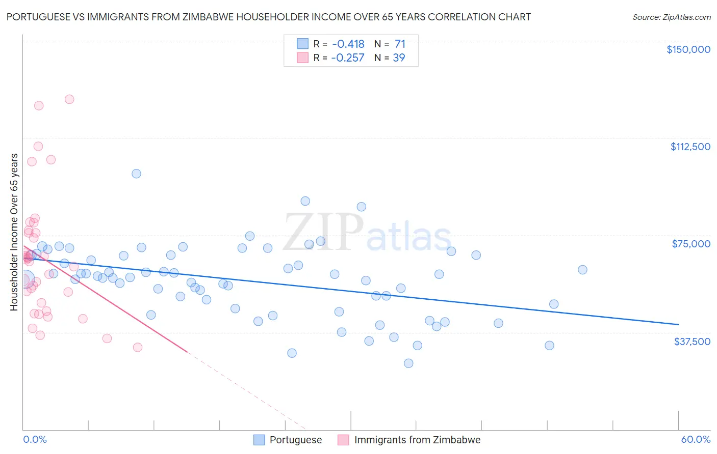 Portuguese vs Immigrants from Zimbabwe Householder Income Over 65 years