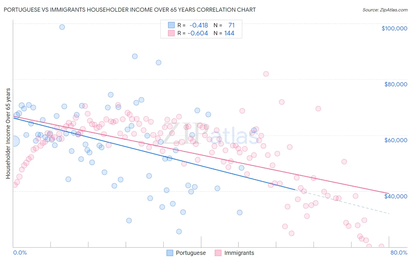 Portuguese vs Immigrants Householder Income Over 65 years