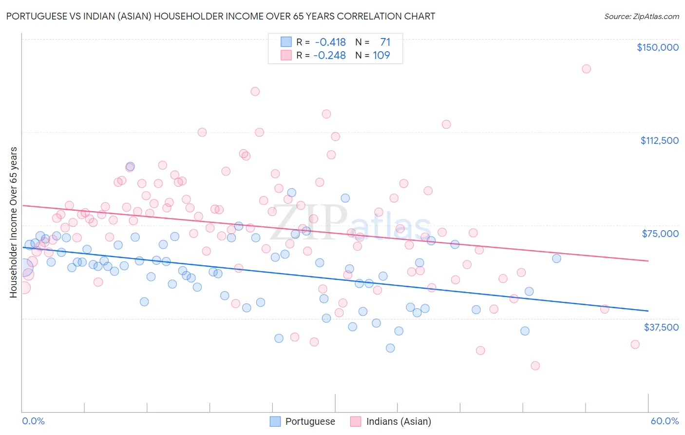 Portuguese vs Indian (Asian) Householder Income Over 65 years