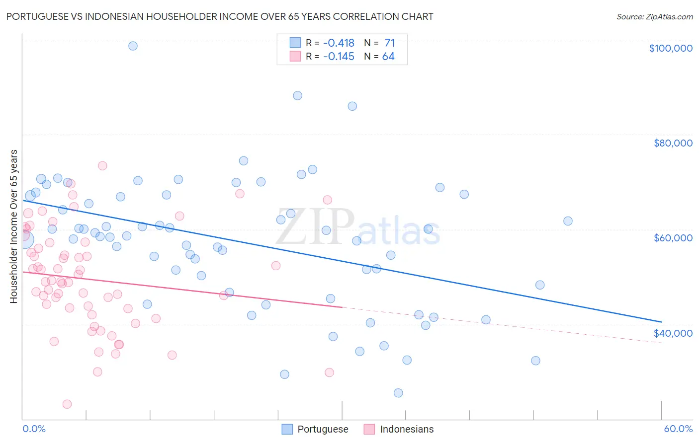 Portuguese vs Indonesian Householder Income Over 65 years