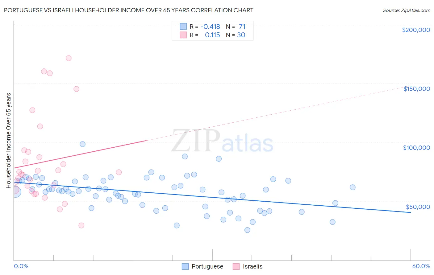Portuguese vs Israeli Householder Income Over 65 years