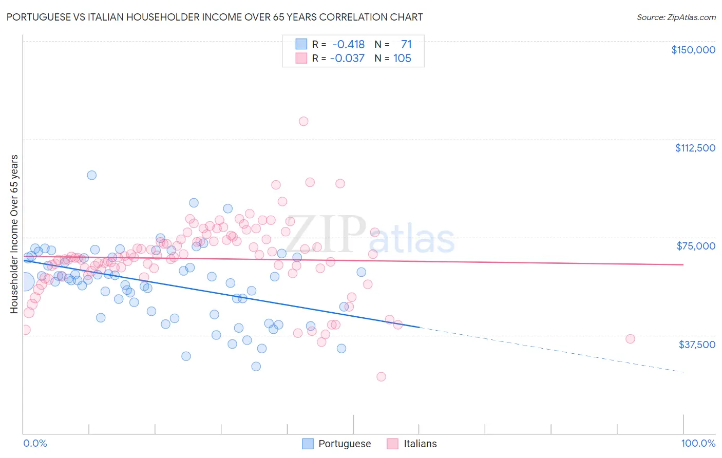 Portuguese vs Italian Householder Income Over 65 years