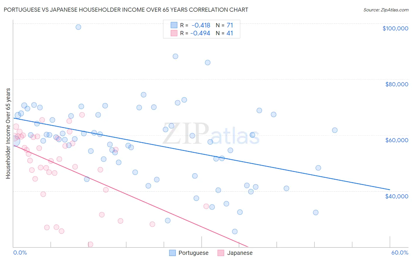 Portuguese vs Japanese Householder Income Over 65 years