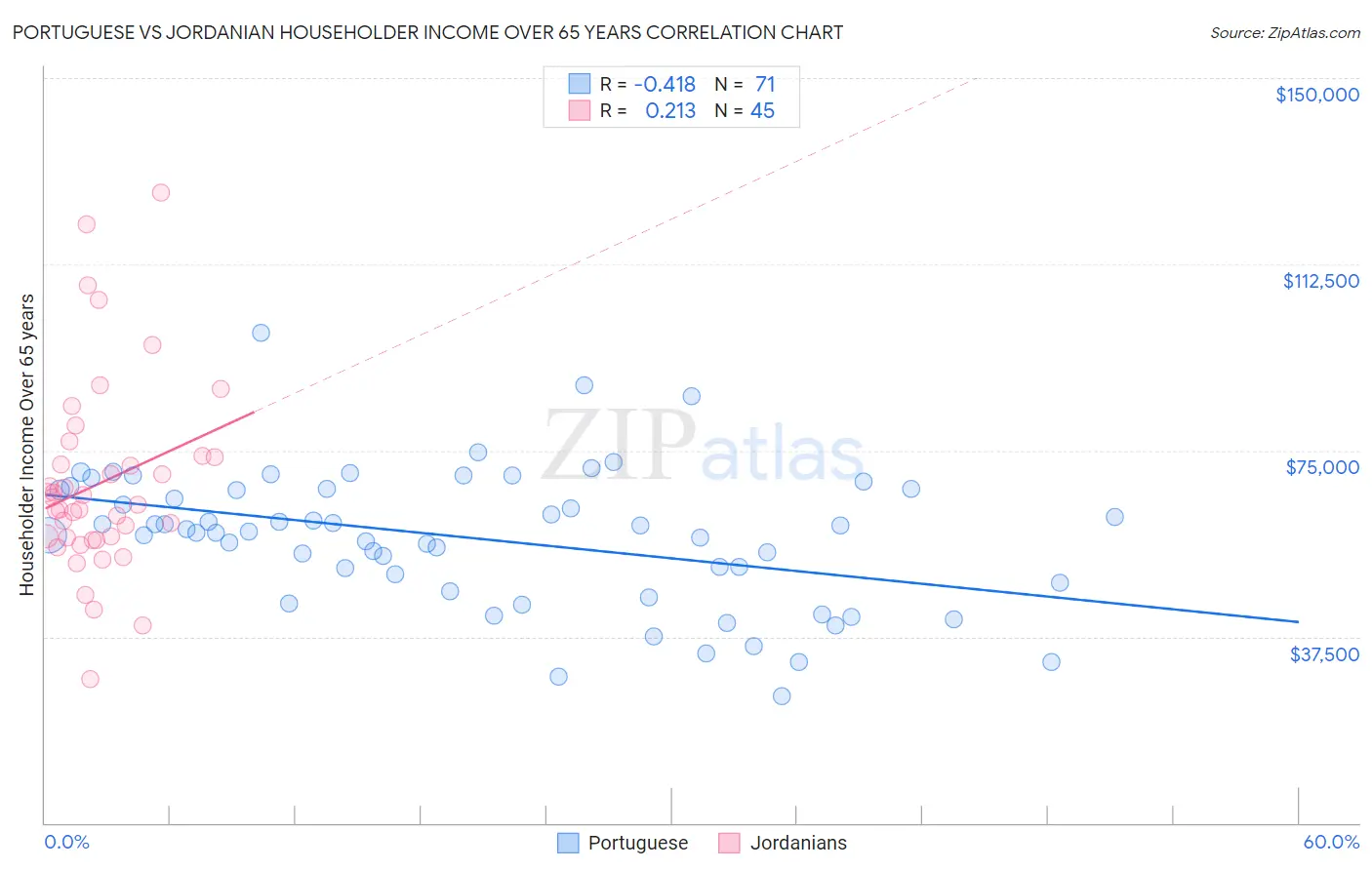 Portuguese vs Jordanian Householder Income Over 65 years