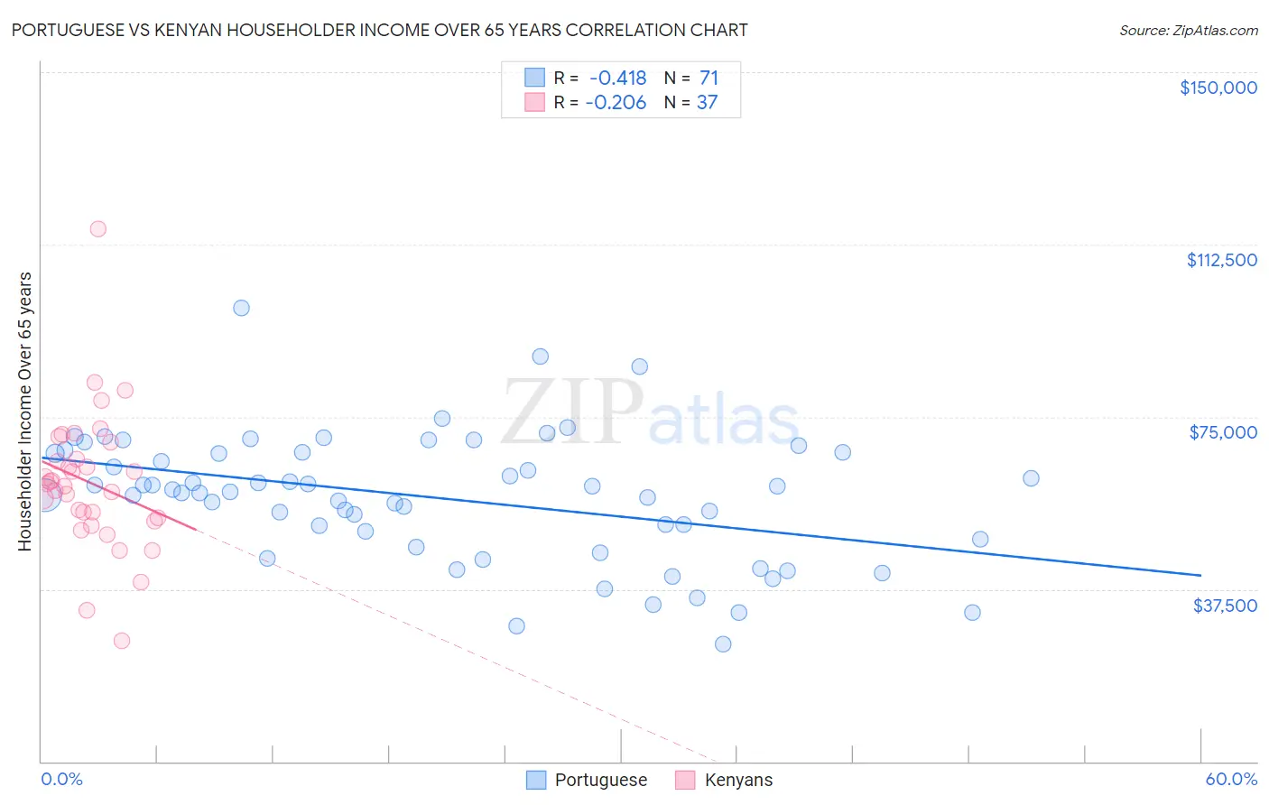 Portuguese vs Kenyan Householder Income Over 65 years