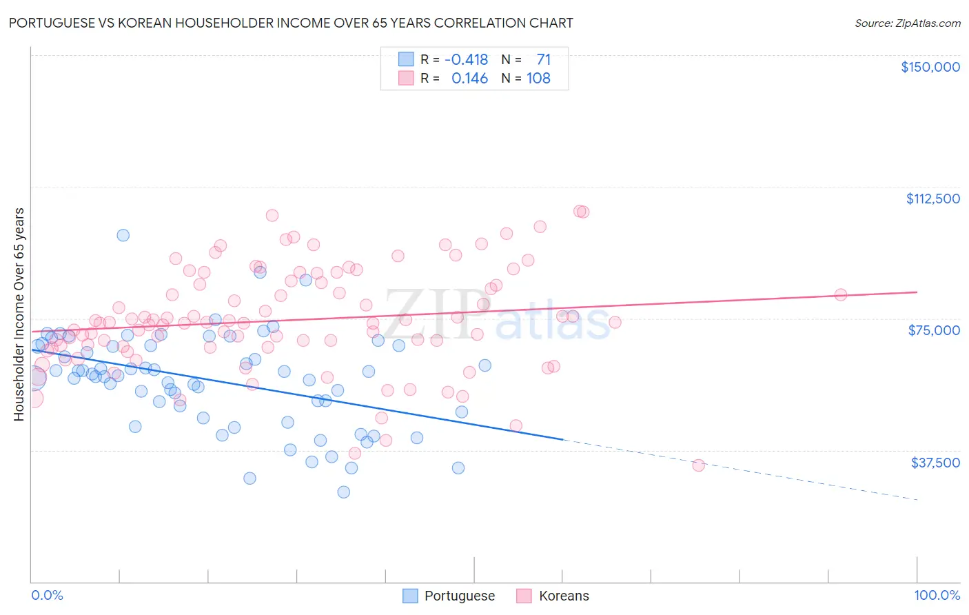 Portuguese vs Korean Householder Income Over 65 years