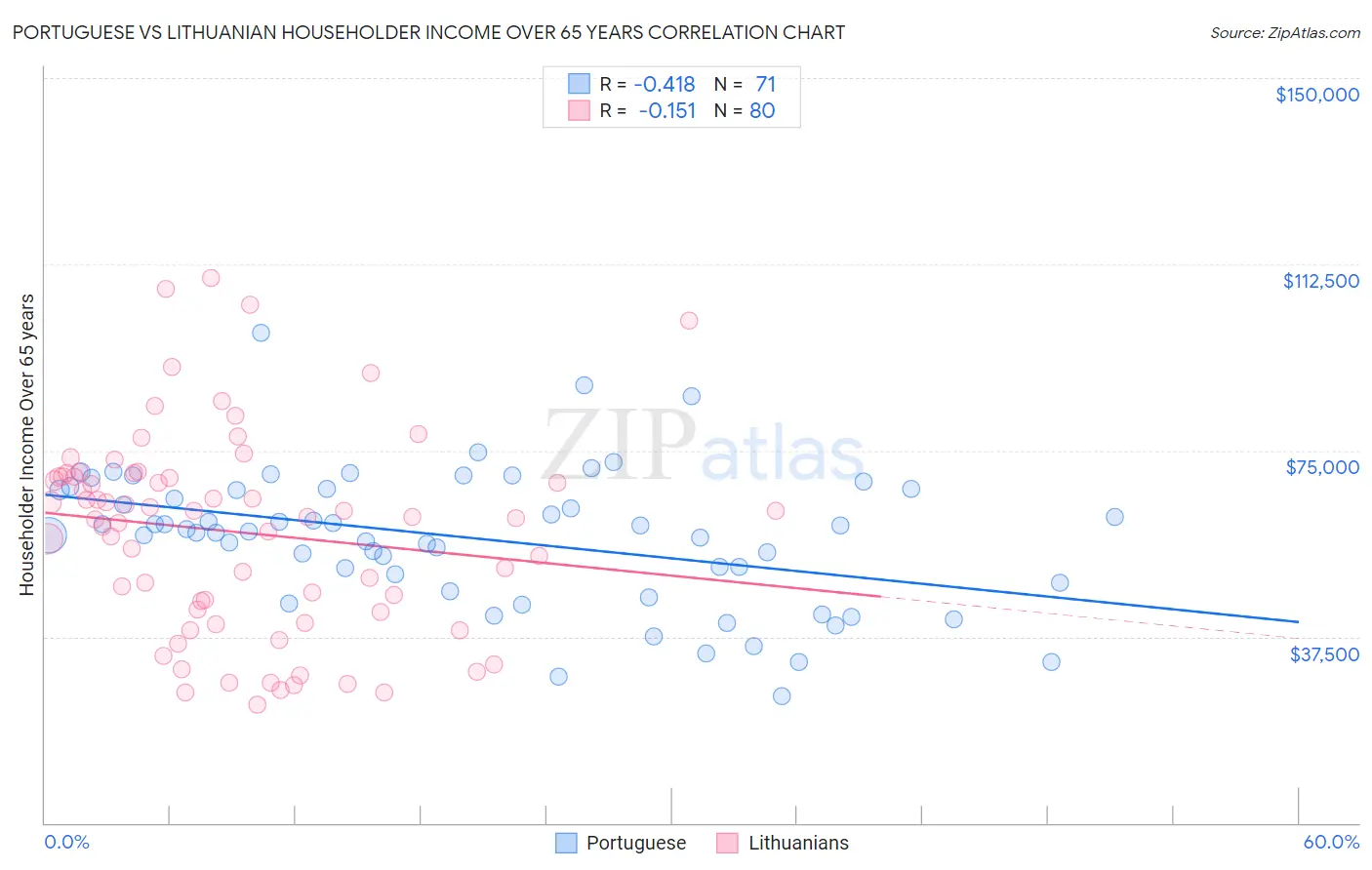 Portuguese vs Lithuanian Householder Income Over 65 years