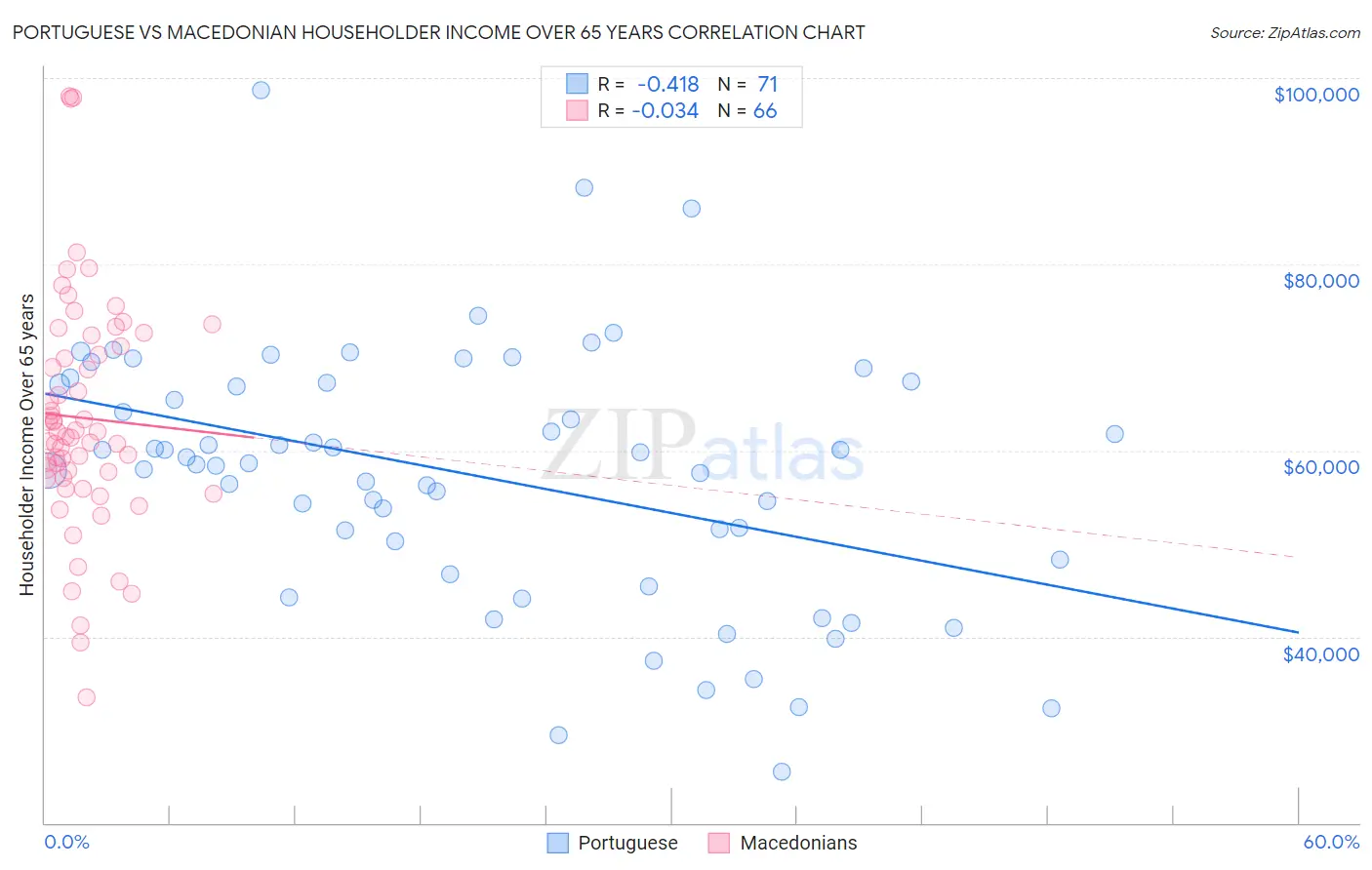 Portuguese vs Macedonian Householder Income Over 65 years