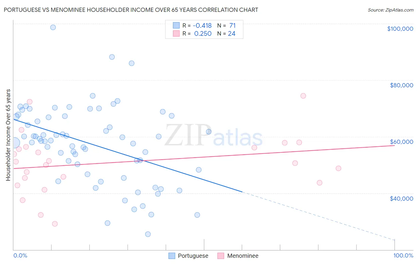 Portuguese vs Menominee Householder Income Over 65 years