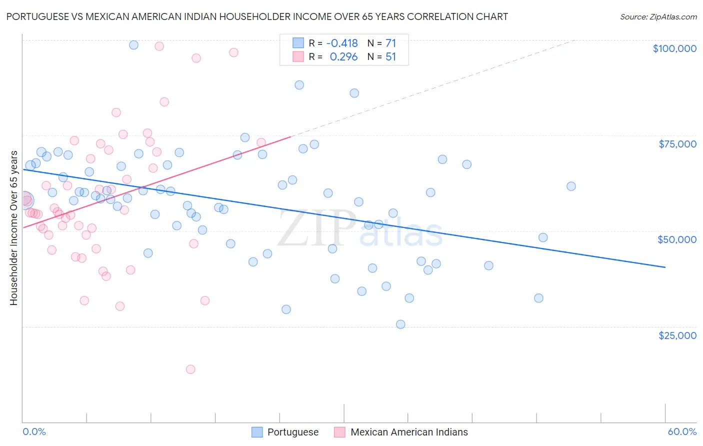 Portuguese vs Mexican American Indian Householder Income Over 65 years