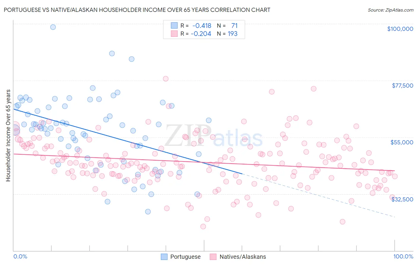 Portuguese vs Native/Alaskan Householder Income Over 65 years