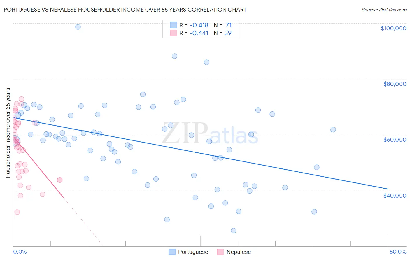 Portuguese vs Nepalese Householder Income Over 65 years