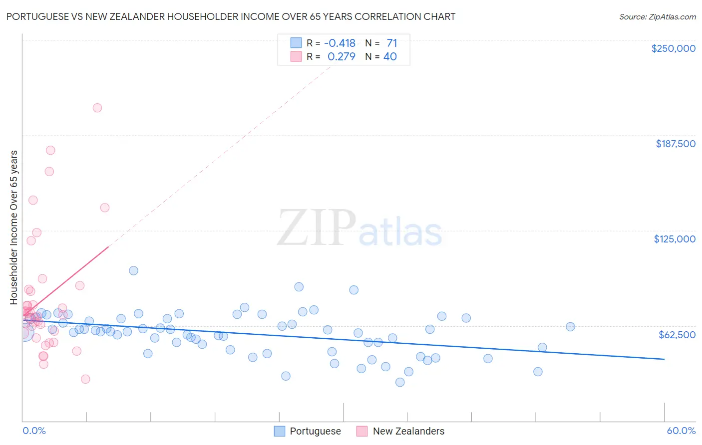 Portuguese vs New Zealander Householder Income Over 65 years