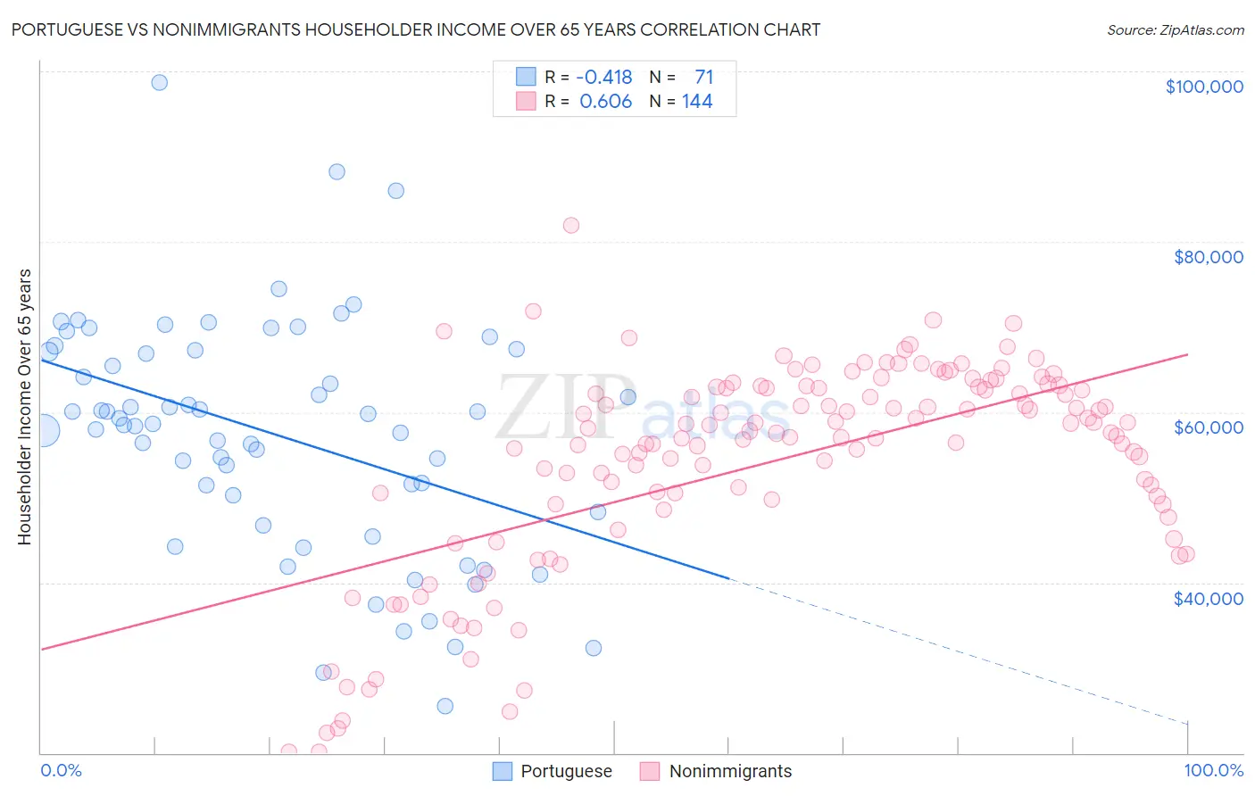 Portuguese vs Nonimmigrants Householder Income Over 65 years