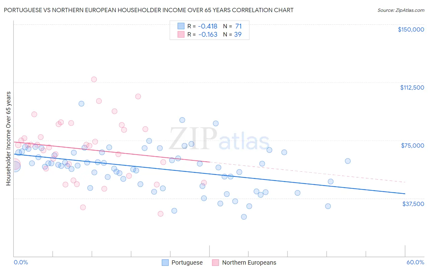 Portuguese vs Northern European Householder Income Over 65 years
