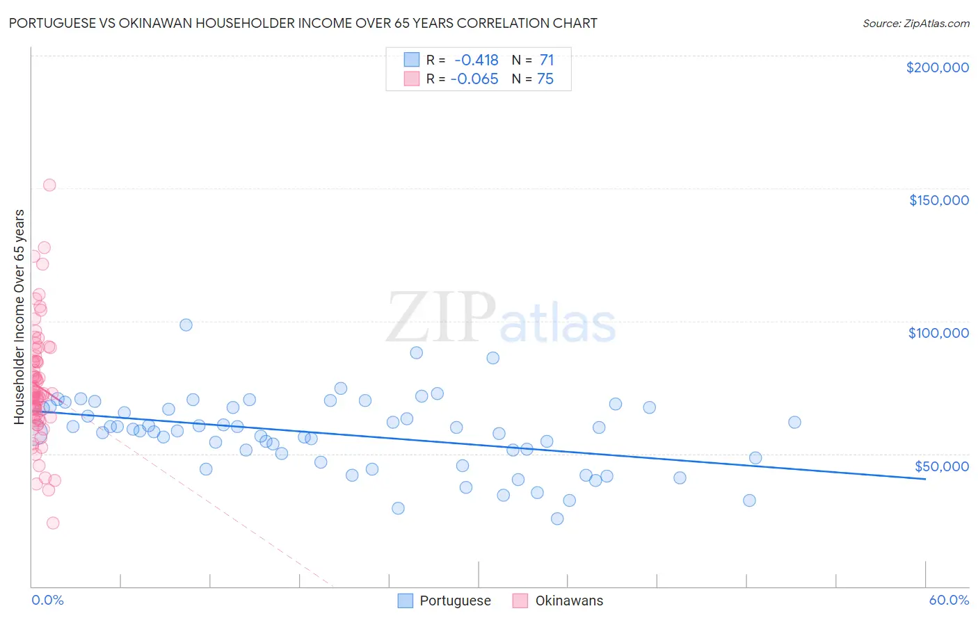 Portuguese vs Okinawan Householder Income Over 65 years