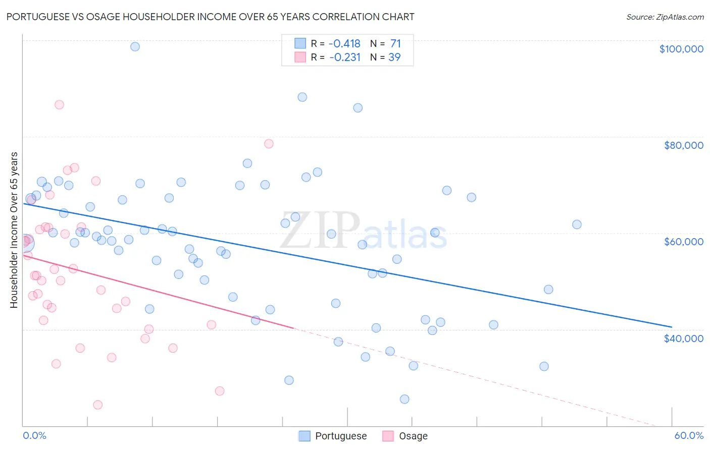 Portuguese vs Osage Householder Income Over 65 years