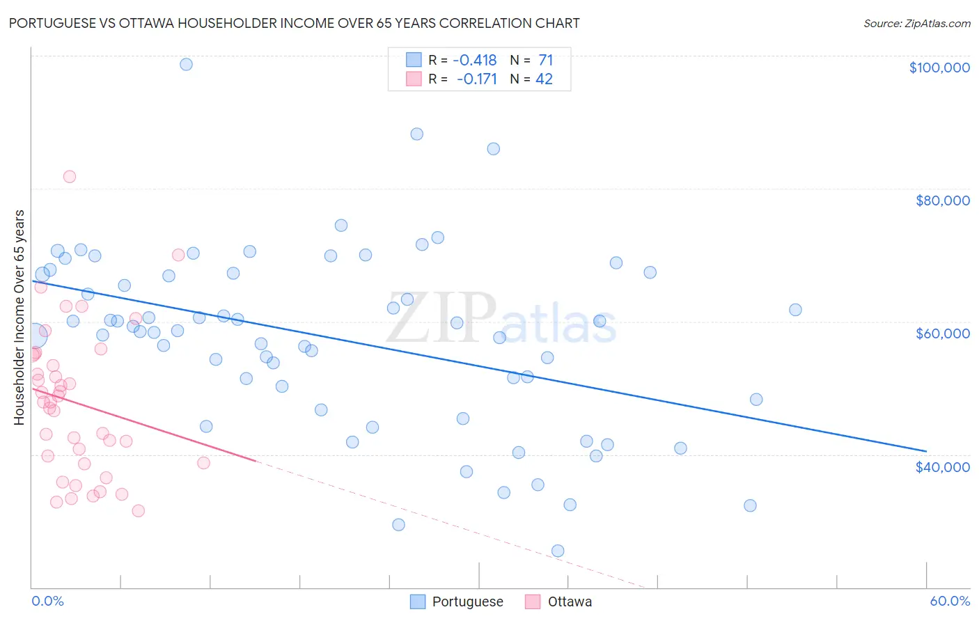 Portuguese vs Ottawa Householder Income Over 65 years