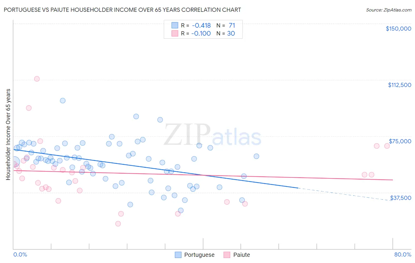 Portuguese vs Paiute Householder Income Over 65 years