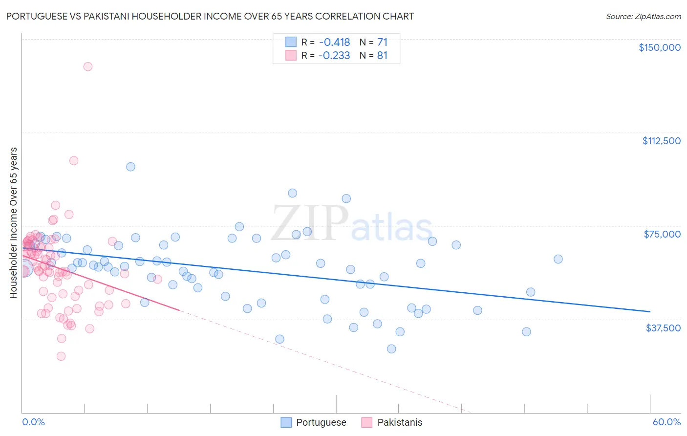 Portuguese vs Pakistani Householder Income Over 65 years