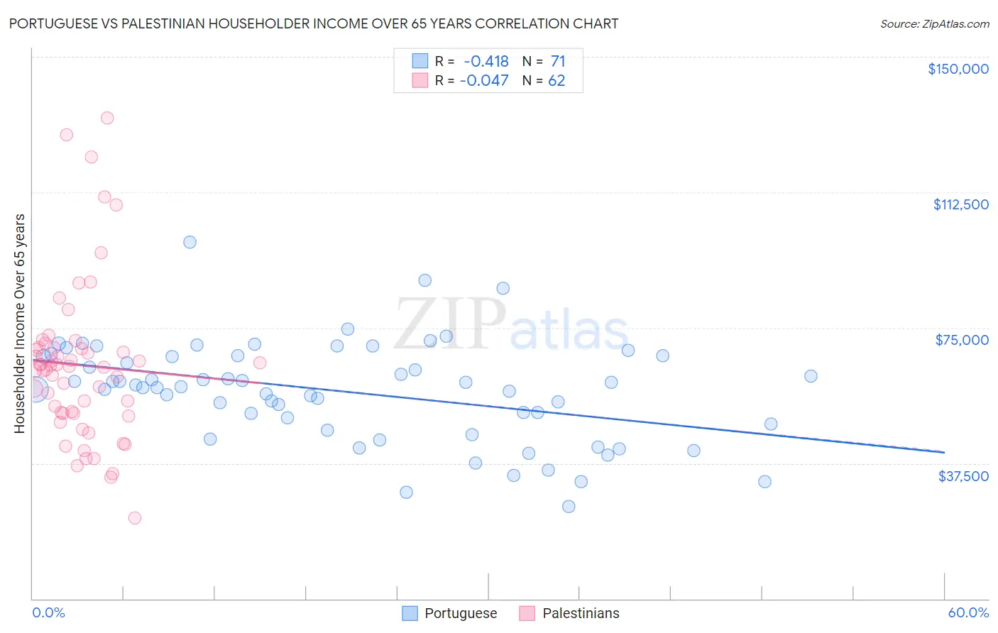 Portuguese vs Palestinian Householder Income Over 65 years