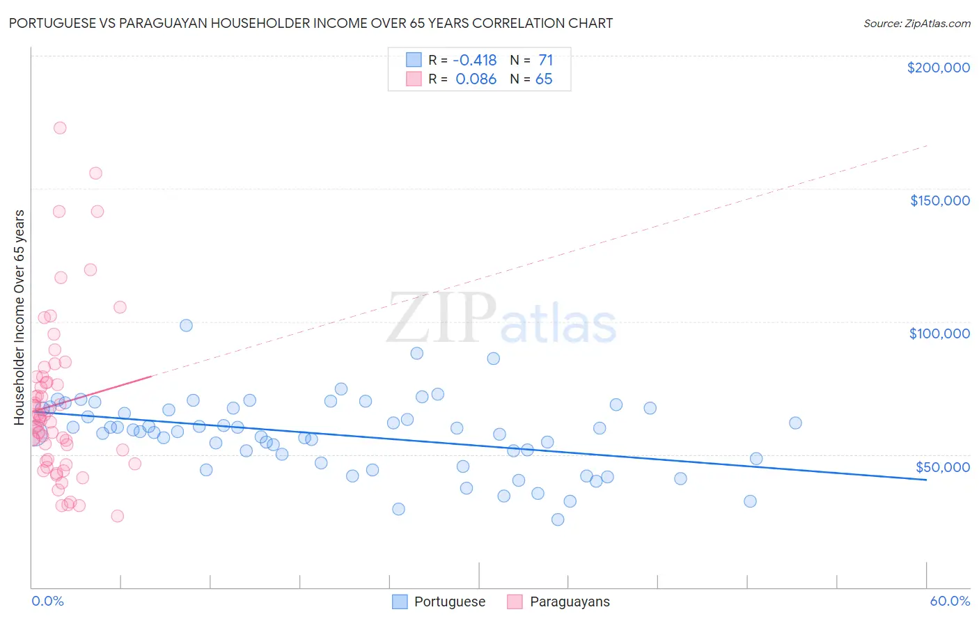 Portuguese vs Paraguayan Householder Income Over 65 years
