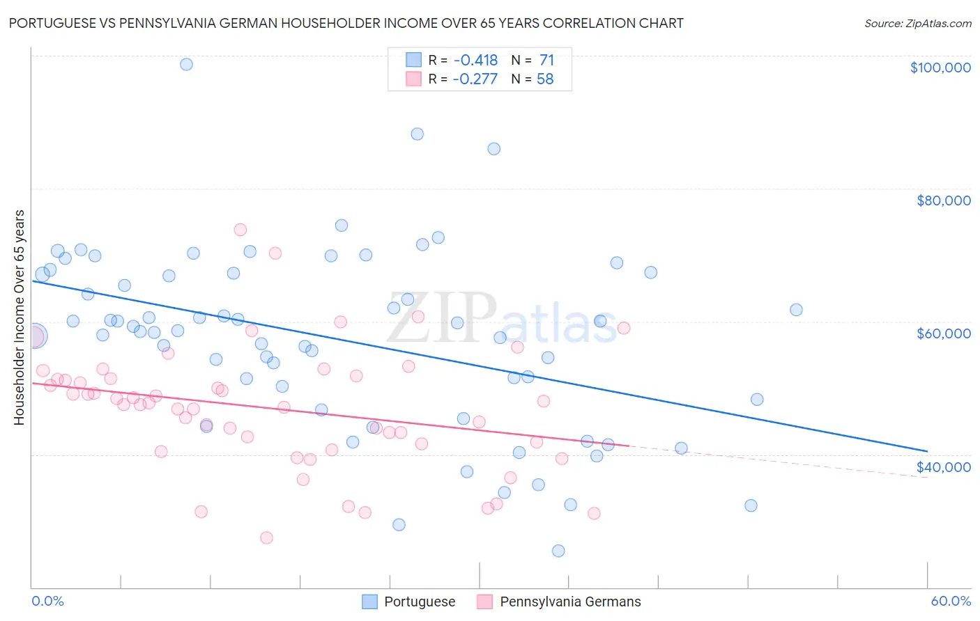 Portuguese vs Pennsylvania German Householder Income Over 65 years