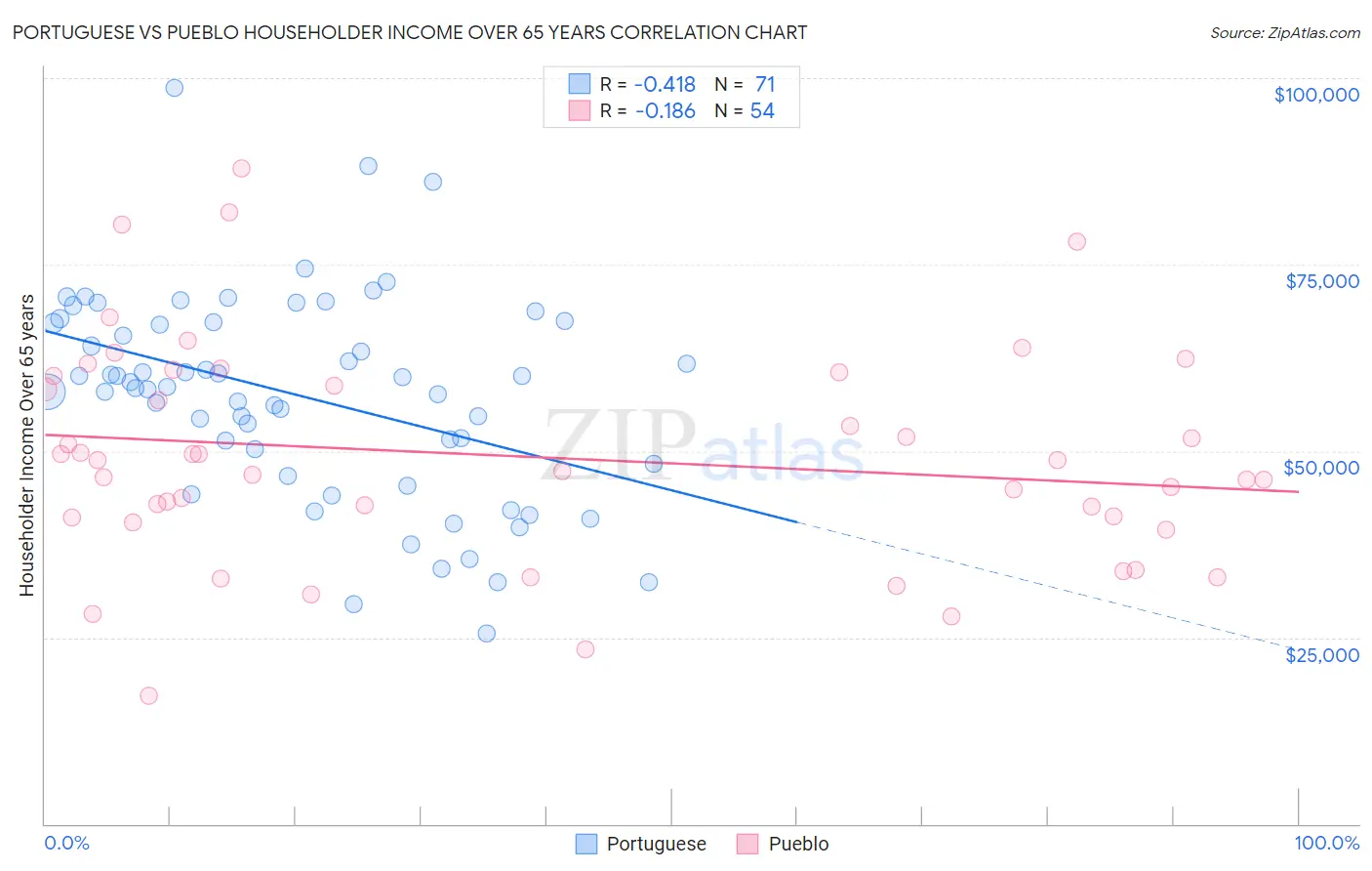 Portuguese vs Pueblo Householder Income Over 65 years