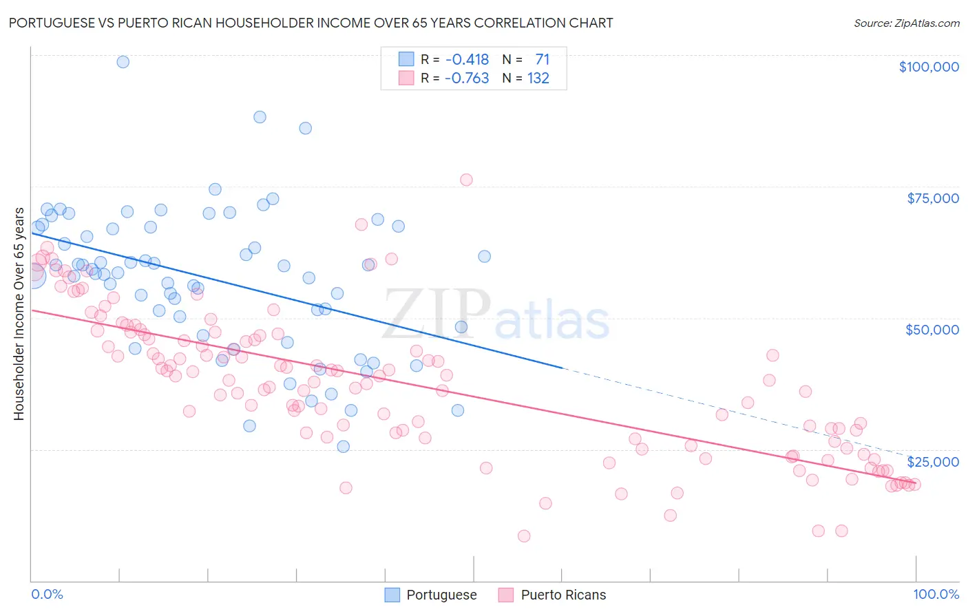 Portuguese vs Puerto Rican Householder Income Over 65 years