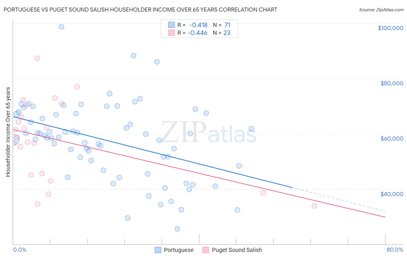 Portuguese vs Puget Sound Salish Householder Income Over 65 years