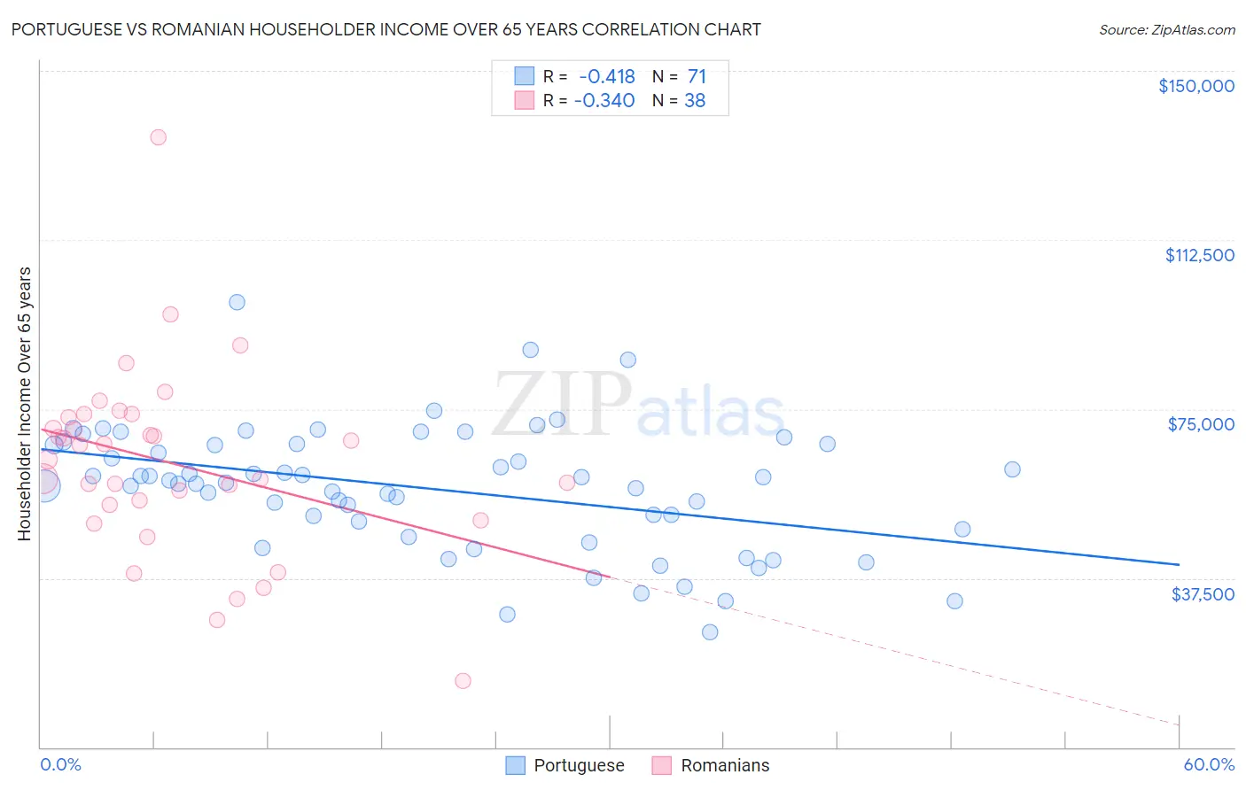 Portuguese vs Romanian Householder Income Over 65 years