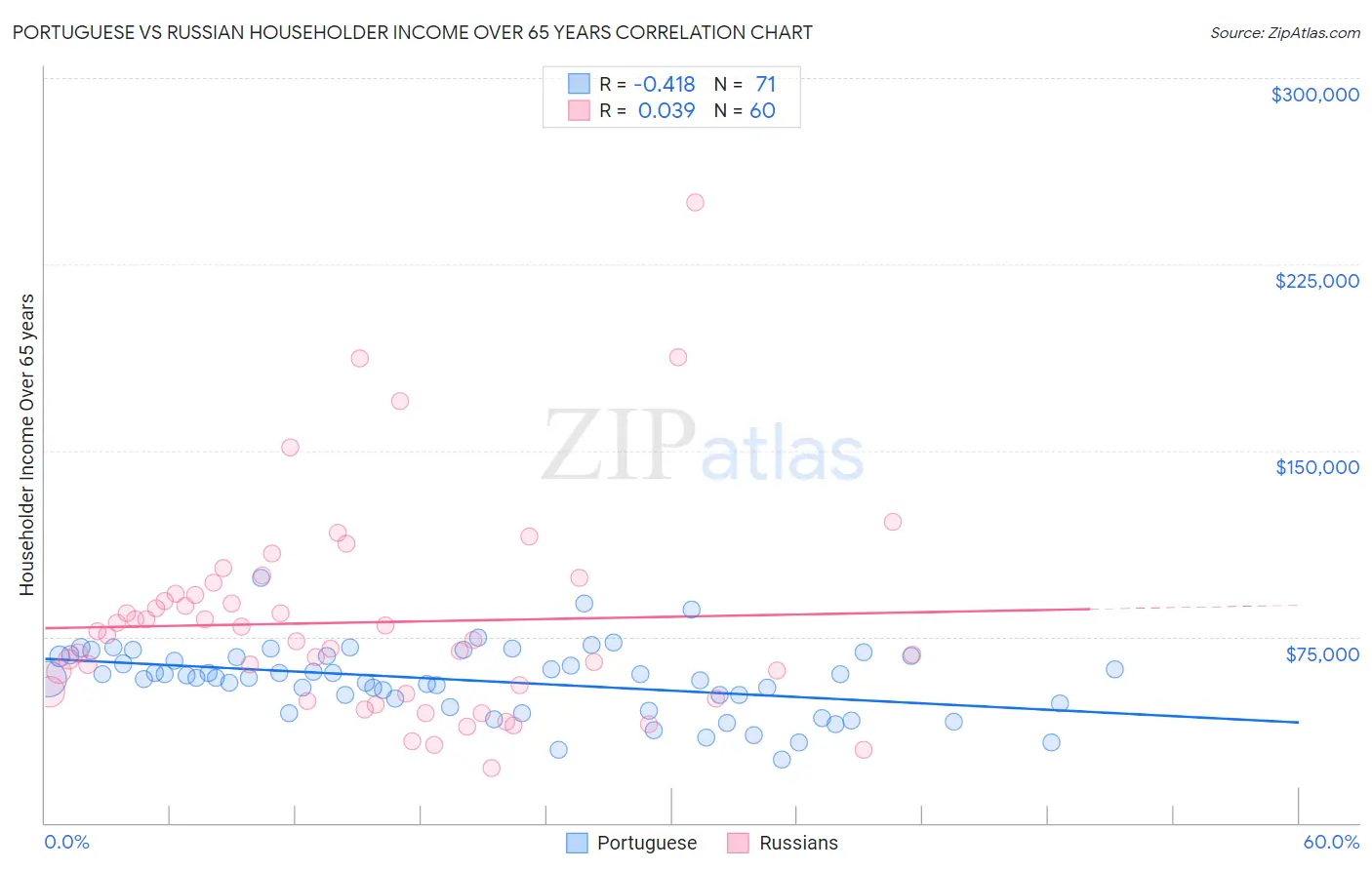 Portuguese vs Russian Householder Income Over 65 years