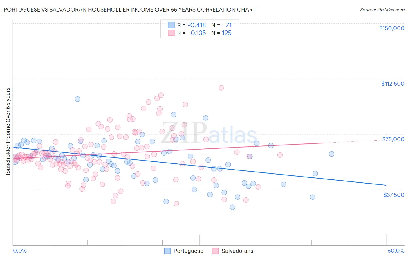 Portuguese vs Salvadoran Householder Income Over 65 years