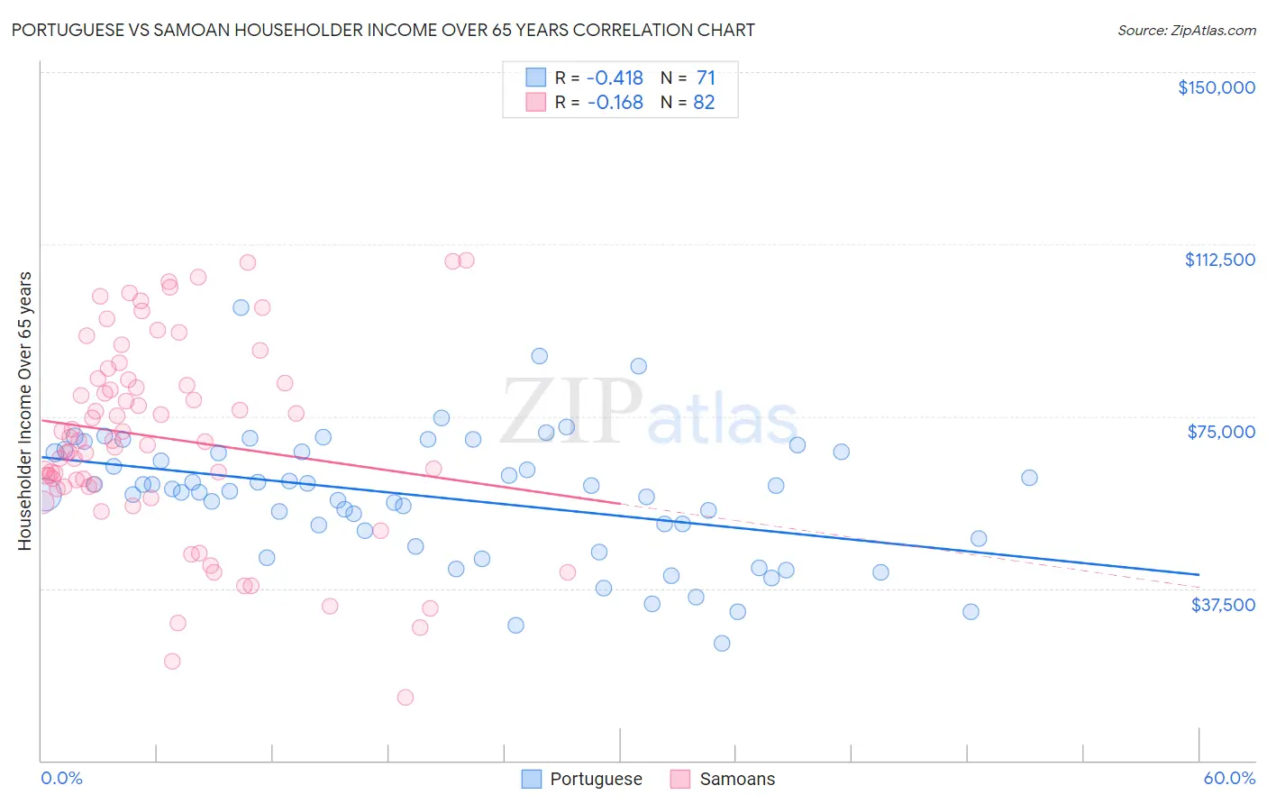 Portuguese vs Samoan Householder Income Over 65 years