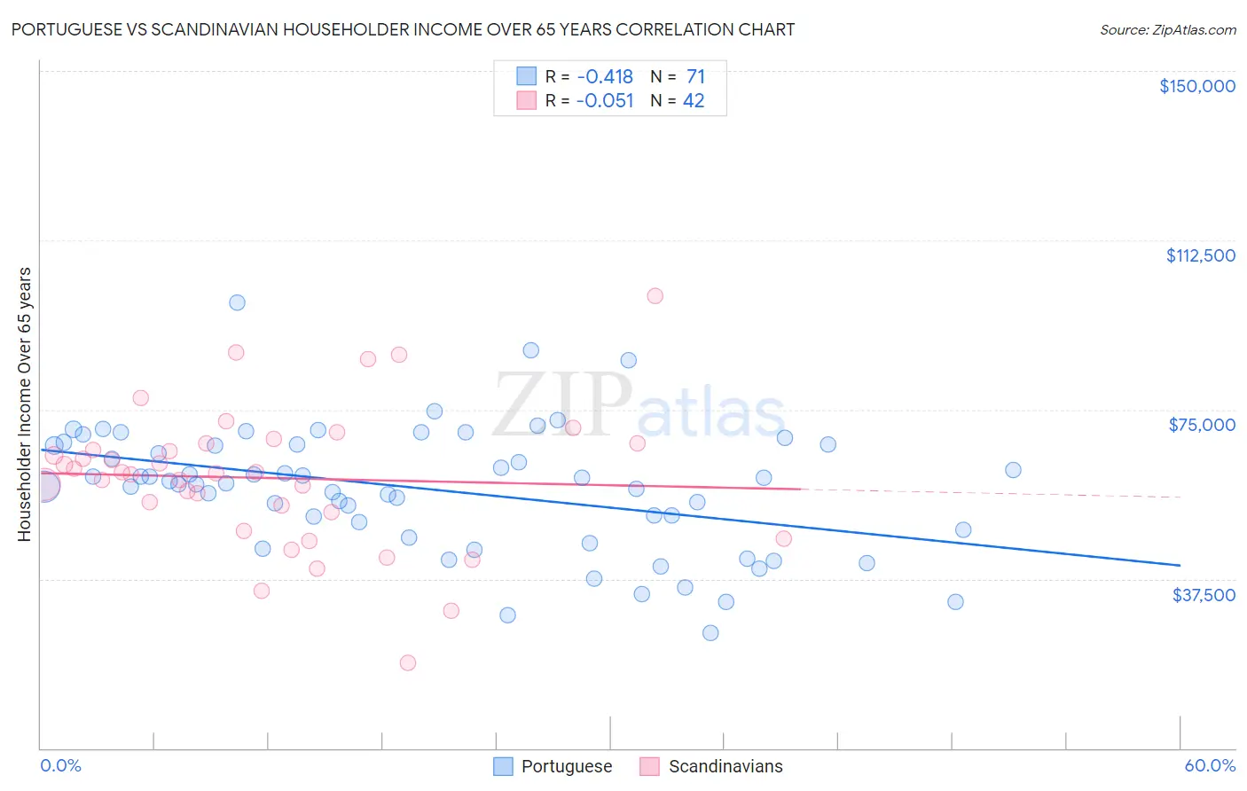 Portuguese vs Scandinavian Householder Income Over 65 years