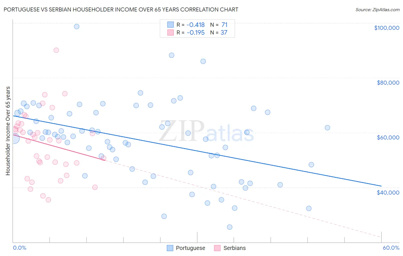 Portuguese vs Serbian Householder Income Over 65 years