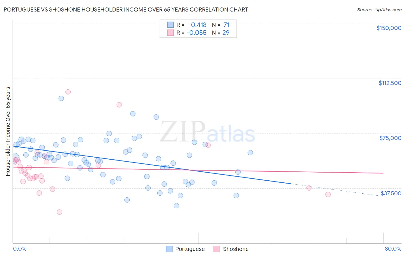 Portuguese vs Shoshone Householder Income Over 65 years