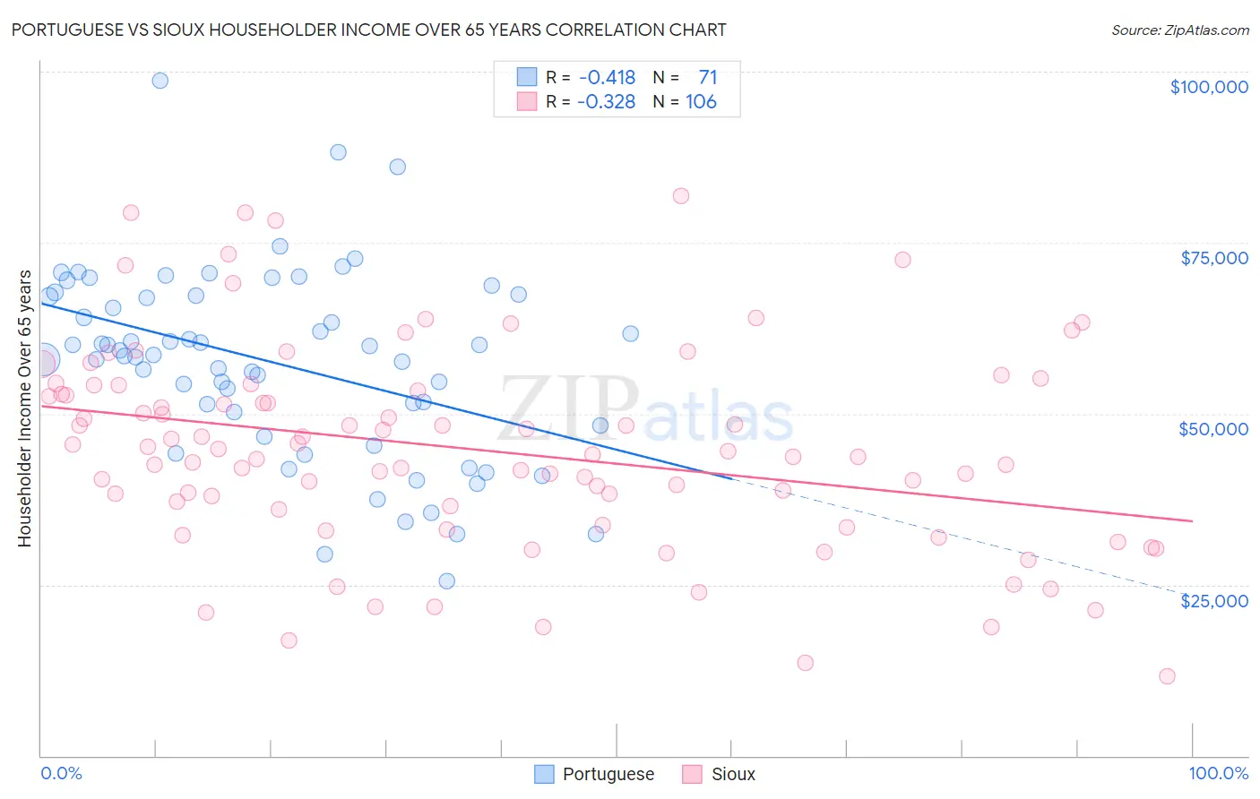 Portuguese vs Sioux Householder Income Over 65 years