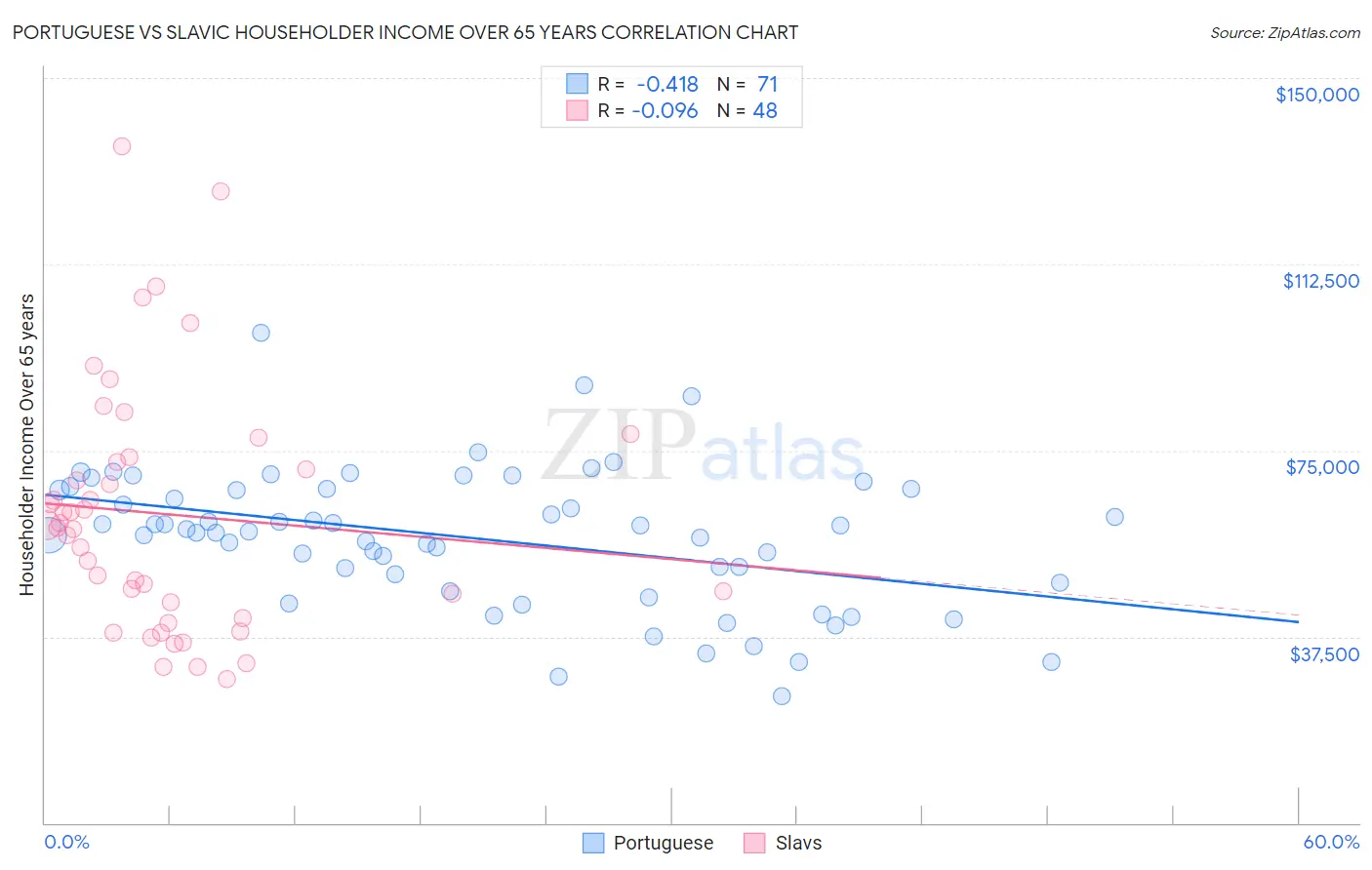 Portuguese vs Slavic Householder Income Over 65 years